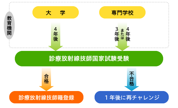 資格取得への道