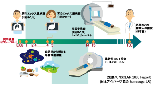 イラスト：放射線量の比較